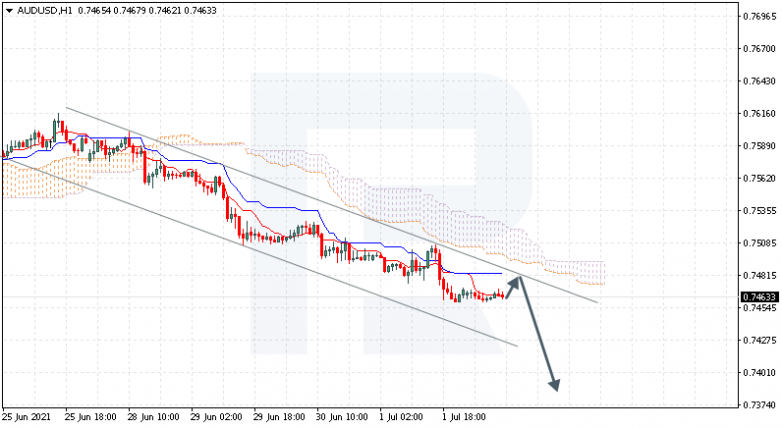 Ichimoku Cloud Analysis 02.07.2021 AUDUSD