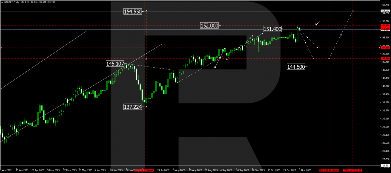 Technical Analysis & Forecast for November 2023 USDJPY