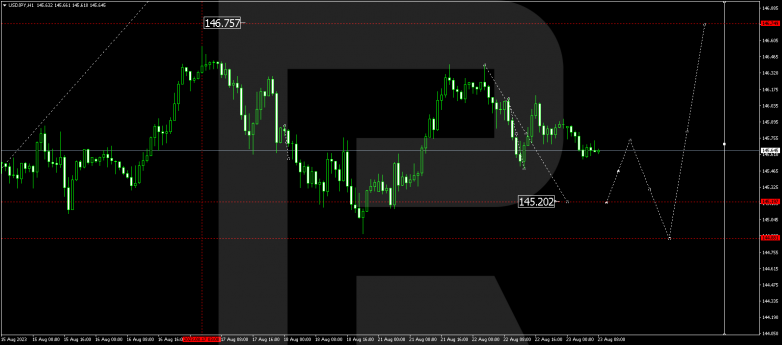 Technical Analysis & Forecast 23.08.2023 USDJPY