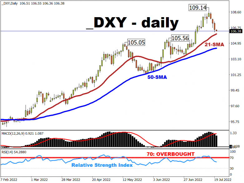 Dollar softens while euro gains