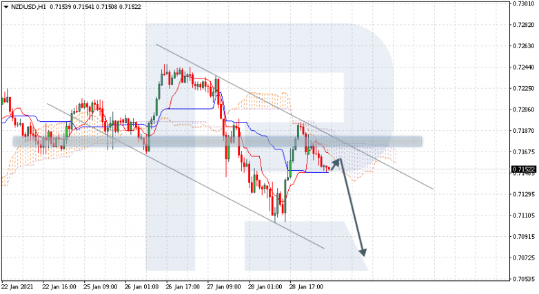 Ichimoku Cloud Analysis 29.01.2021 NZDUSD