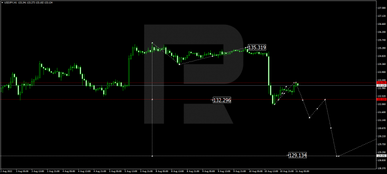 Forex Technical Analysis & Forecast 11.08.2022 USDJPY