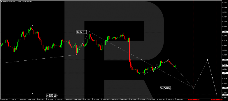 Technical Analysis & Forecast 11.06.2024 AUDUSD
