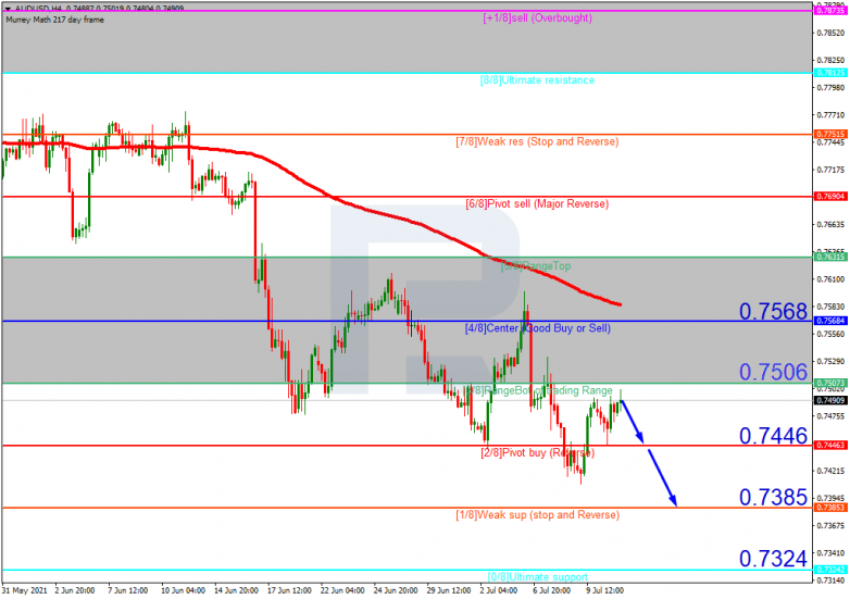 Murrey Math Lines 13.07.2021 AUDUSD_H4