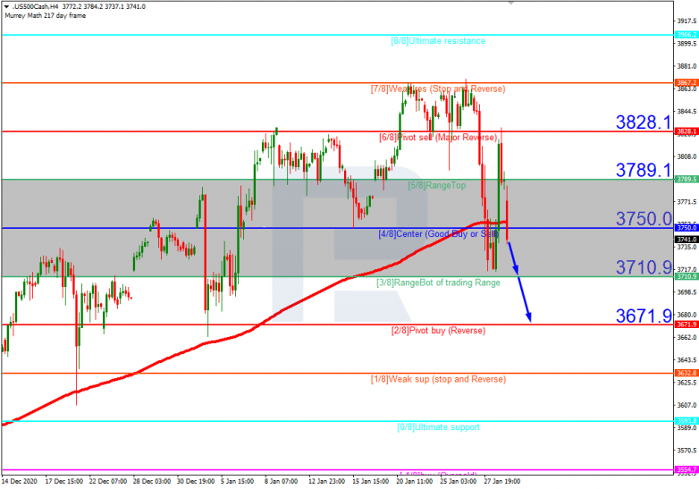 Murrey Math Lines 29.01.2021 S&P 500_H4