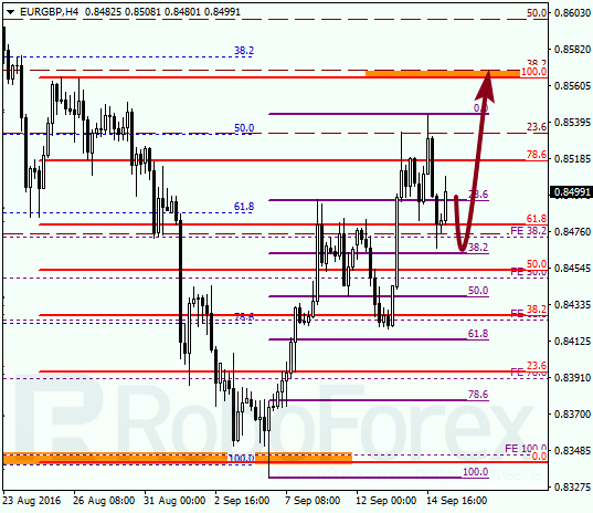 Fibonacci Retracements Analysis for EUR/GBP on 15.09.2016