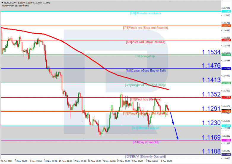 Murrey Math Lines 13.12.2021 EURUSDH4