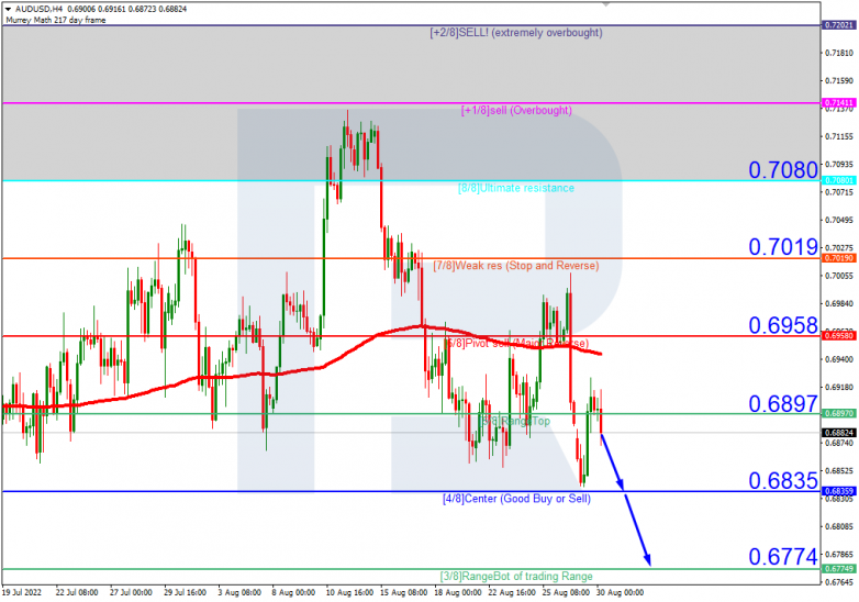 Murrey Math Lines 30.08.2022 AUDUSD