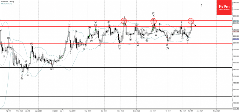 Palladium Wave Analysis 16 March, 2021