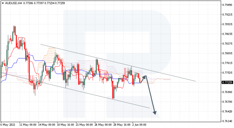 Ichimoku Cloud Analysis 03.06.2021 AUDUSD