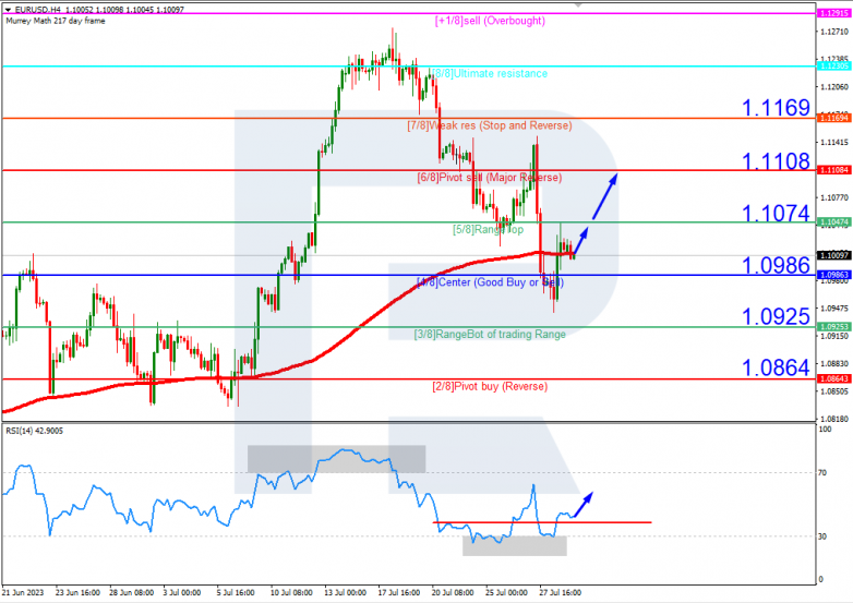 Murrey Math Lines 31.07.2023 EURUSDH4