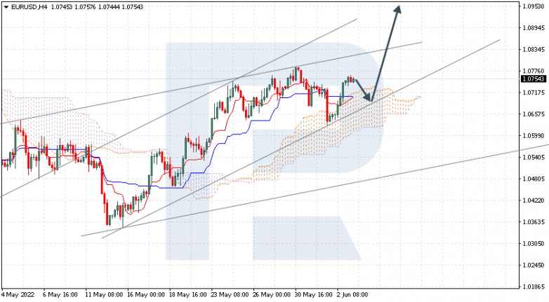 Ichimoku Cloud Analysis 03.06.2022 EURUSD