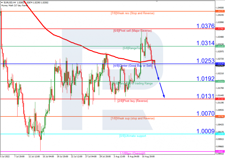 Murrey Math Lines 15.08.2022 EURUSDH4