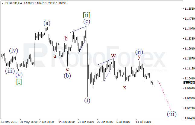 Overview on wave analysis for GBP/USD on July 20, 2016