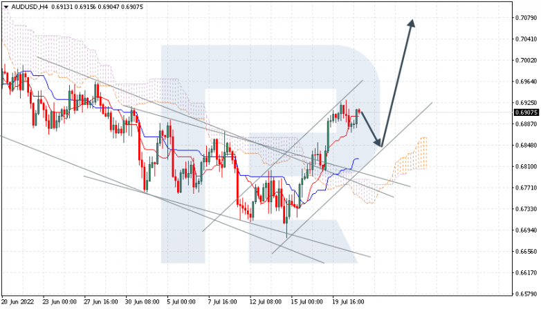 Ichimoku Cloud Analysis 21.07.2022 AUDUSD