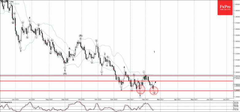 USDCAD Wave Analysis 16 February, 2021