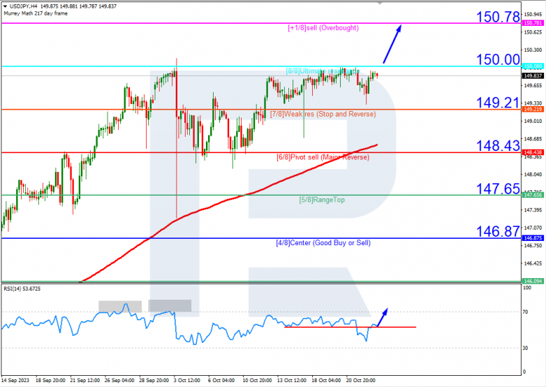 Murrey Math Lines 25.10.2023 USDJPY