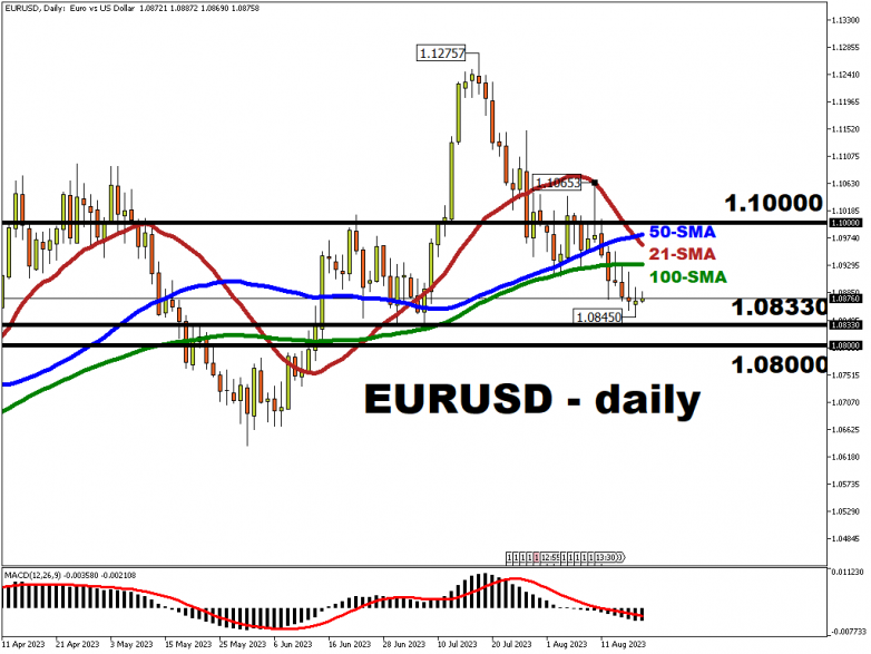 This week: EURUSD bulls are trying to recover