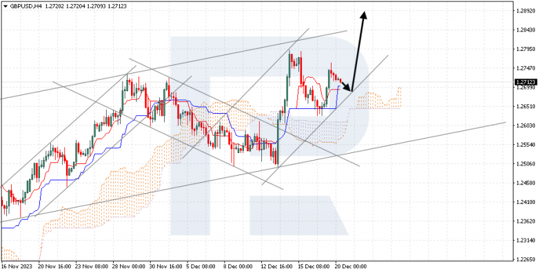Ichimoku Cloud Analysis 20.12.2023 GBPUSD