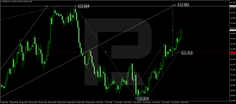 Forex Technical Analysis & Forecast 06.10.2021 USDJPY