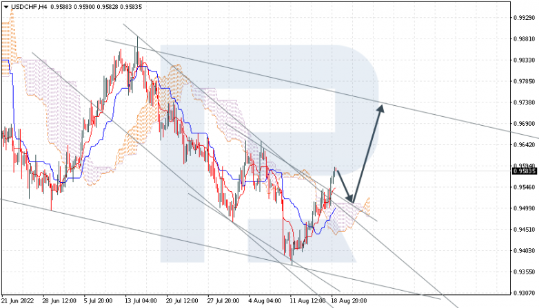 Ichimoku Cloud Analysis 19.08.2022 USDCHF