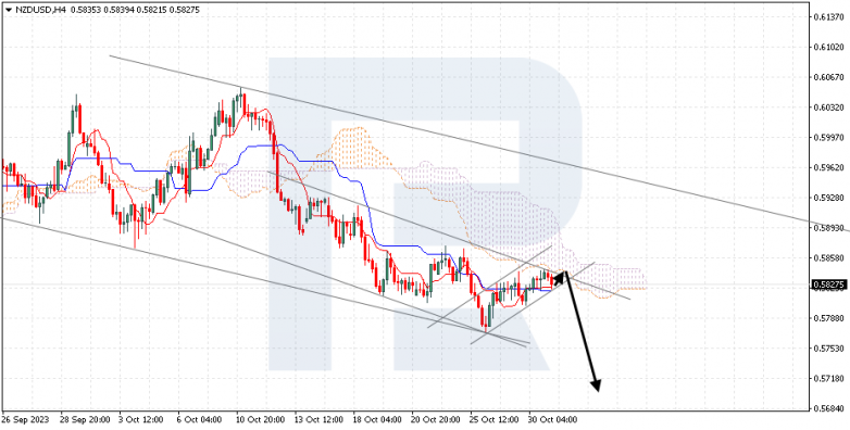 Ichimoku Cloud Analysis 31.10.2023 NZDUSD