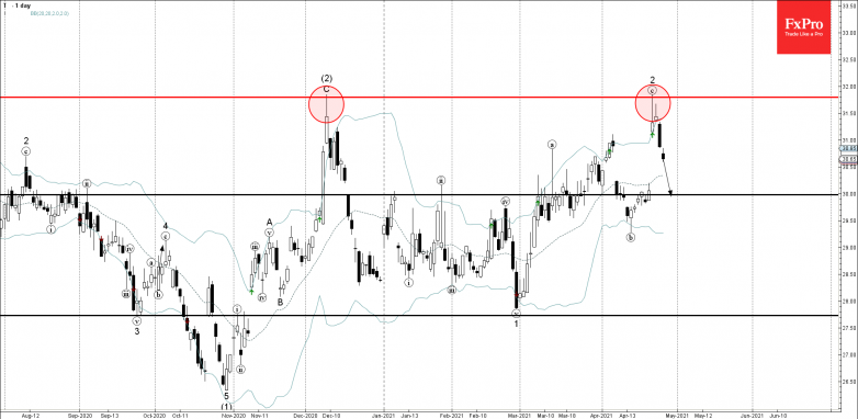 AT&T Wave Analysis 27 April, 2021