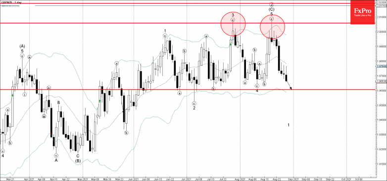 GBPNZD Wave Analysis – 27 August, 2021