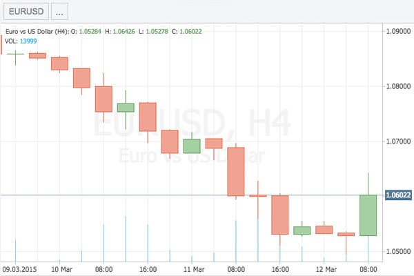 Forex Chart Widget